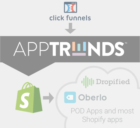 Click Funnels Orders Pass Through To Shopify And Into - Clickfunnels (460x420), Png Download