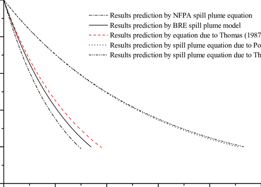 Comparison Of The Smoke Filling Process Predicted By - Plot (850x609), Png Download
