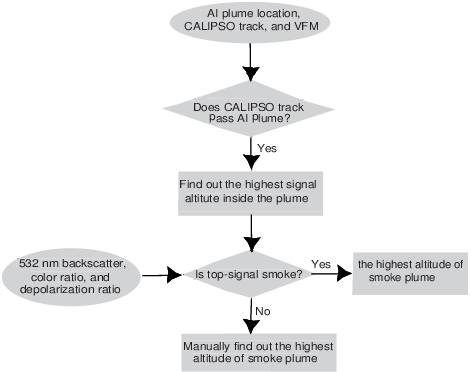 Flowchart For The Determination Of Highest Plume Altitude - Flowchart (471x372), Png Download