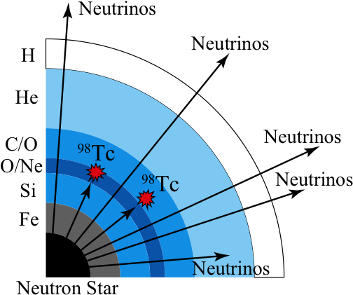 Element Prodcution By Neutrinos Emitted On Supernova - Technetium-98 (505x431), Png Download