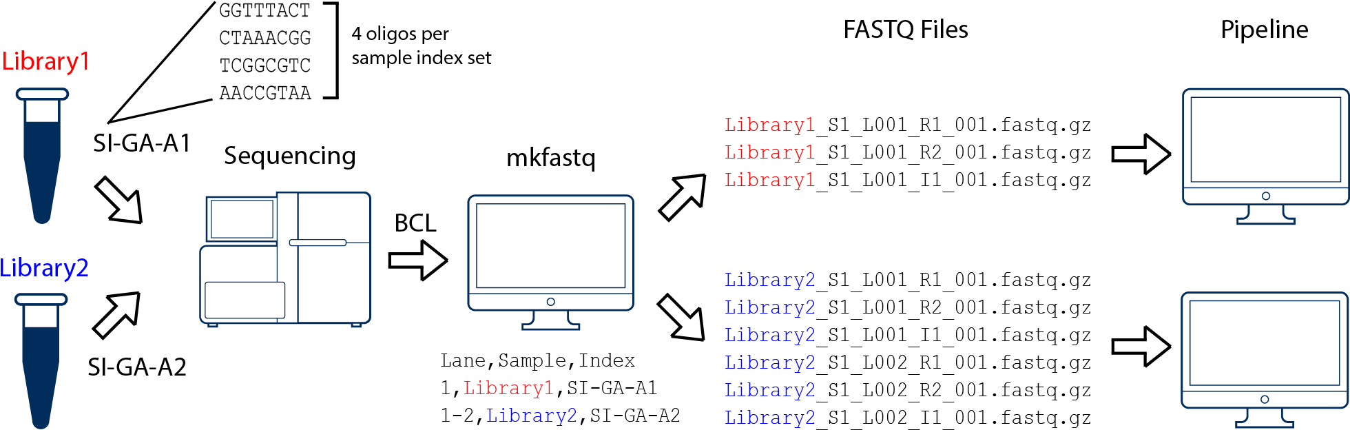 Two Libraries, One Flowcell - Library (1962x642), Png Download