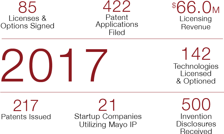 Mayo Clinic Ventures 2016 Statistics - Mayo Clinic Ventures (827x528), Png Download