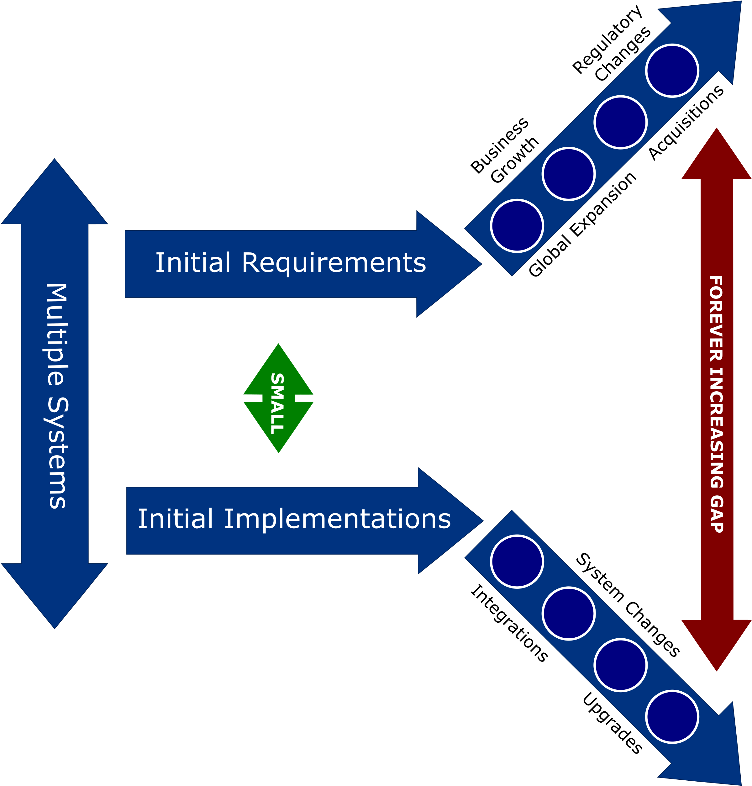 Situation In Most Businesses - Diagram (3095x2885), Png Download