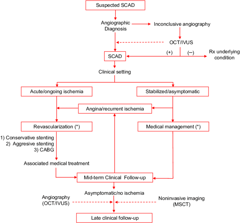 Algorithm For The Management Of Patients With Scad - Diagnosis Of Scad (850x750), Png Download