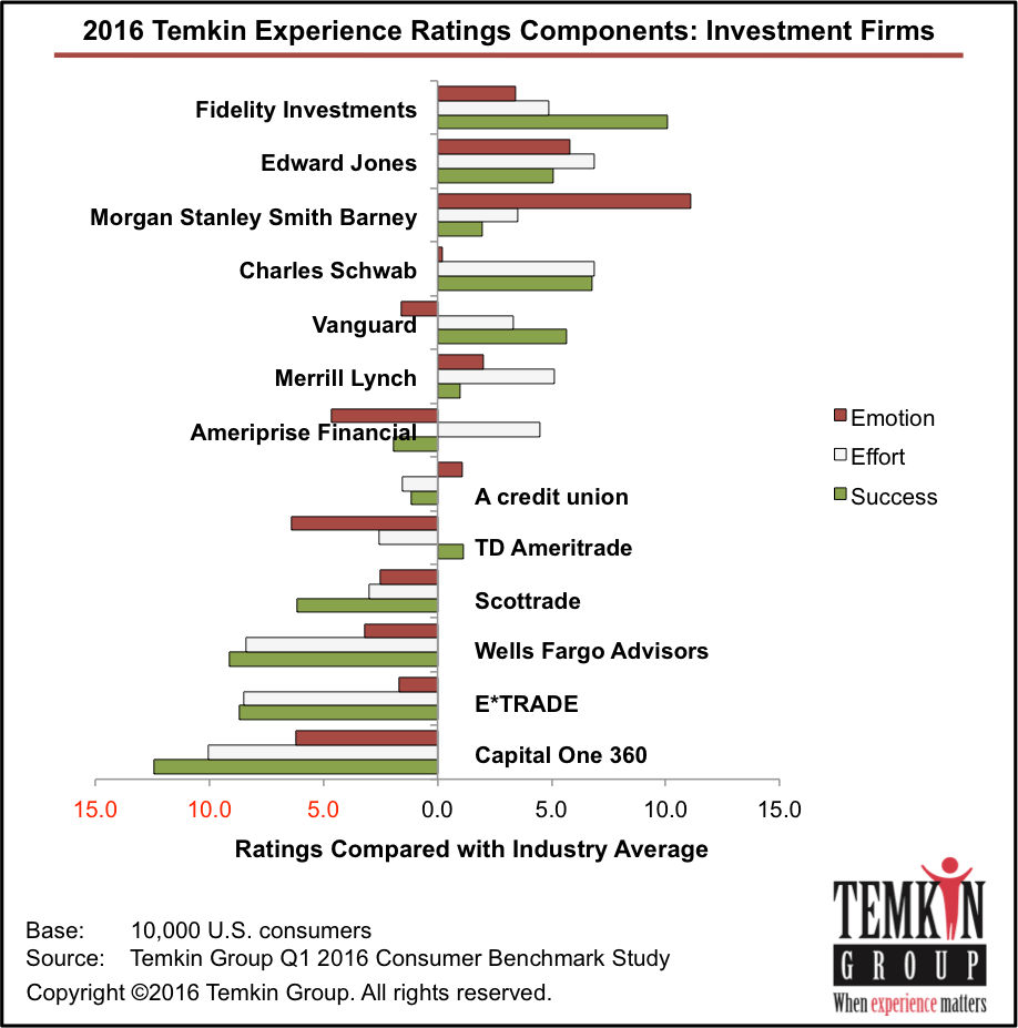 1605 Investment Industryav 1605 Investment Overall - Customer Experience Banking Industry (918x927), Png Download