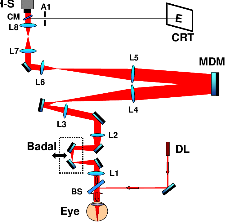 Schematic Diagram Of The Adaptive Optics System - Adaptive Optics Eye Setup (751x716), Png Download