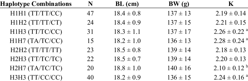 Association Between Haplotype Combinations Of Three - Number (850x277), Png Download