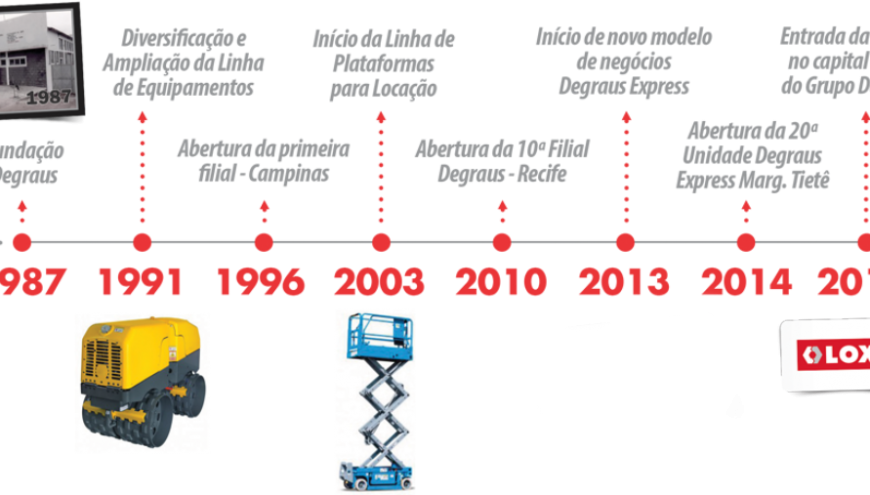 Linha Do Tempo - Scissor Lift (870x495), Png Download