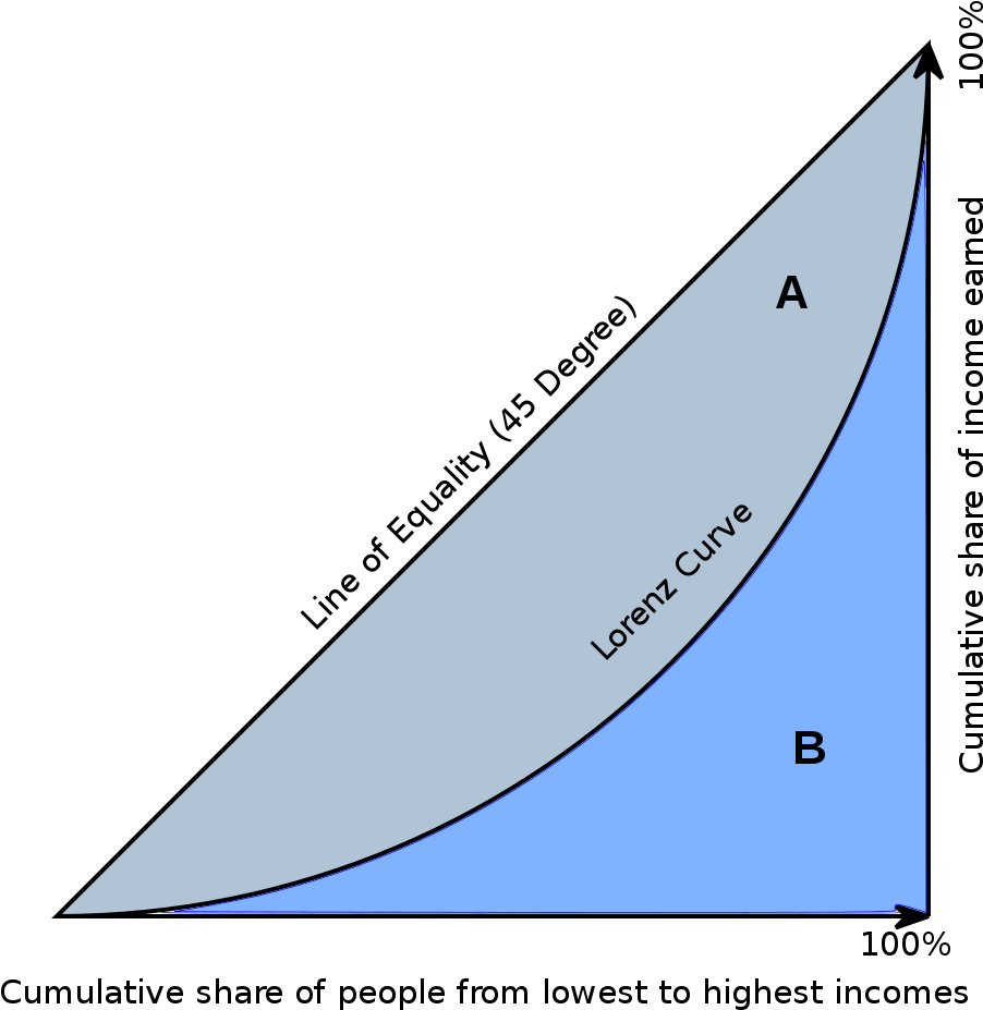 1000px-economics Gini Coefficient2 - Lorenz Curve (1000x1000), Png Download
