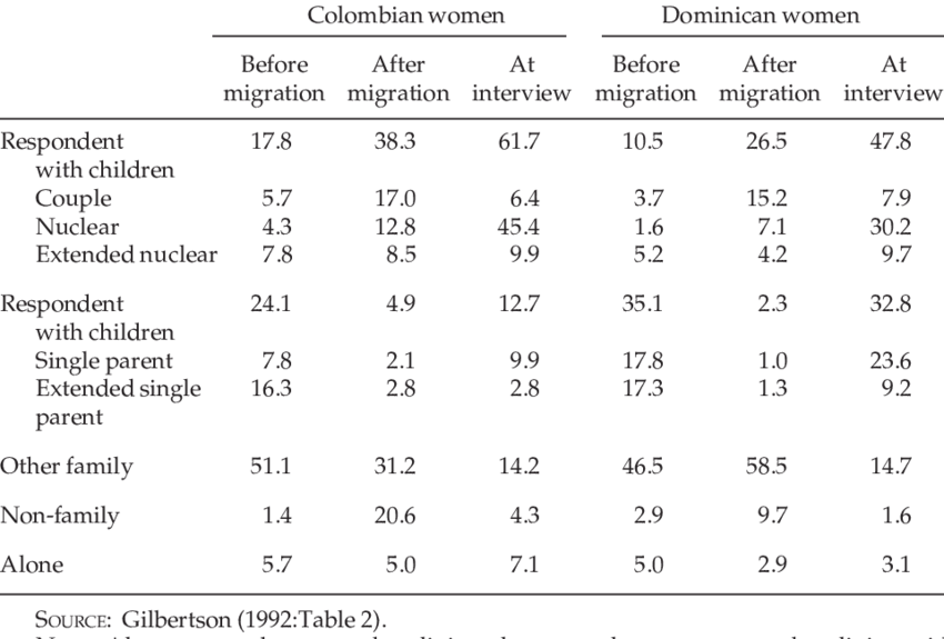 Colombian And Dominican Migrant Women In New York City - Domestic Violence (850x575), Png Download