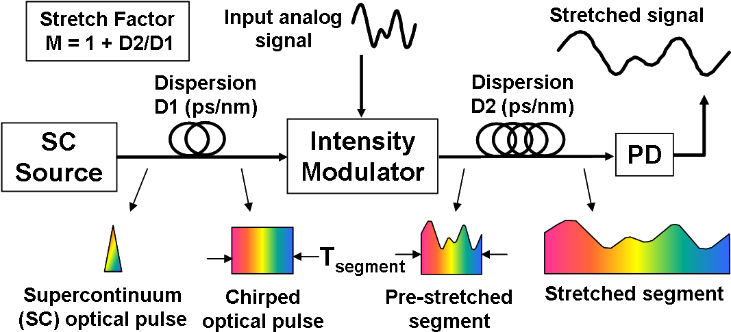 Time Stretch Preprocessor Physics - Photonic Time Stretch Supercontinuum (1077x497), Png Download