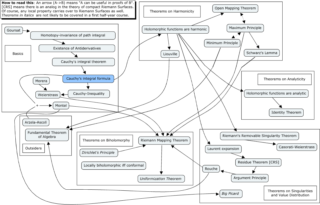 Complex Analysis Theorems - Differential Equations Mind Map (1260x801), Png Download