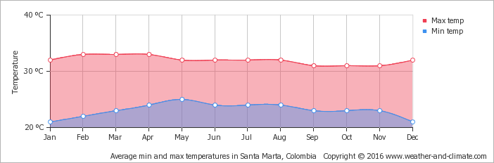 Average Min And Max Temperatures In Palomino, Colombias - Ecuador Average Temperature (702x232), Png Download