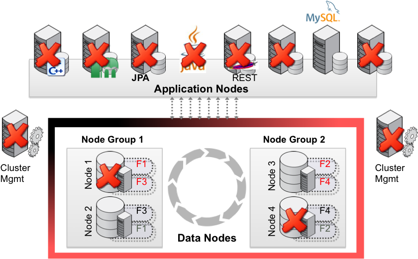 With No Single Point Of Failure, Mysql Cluster Delivers (867x521), Png Download