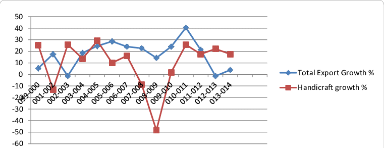 Comparison Between Growth Of Total Export And Handicraft - Economy (761x293), Png Download