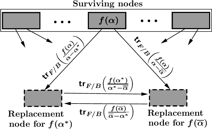 Llustration Of The Distributed Repair Scheme Ii For - Symbol (747x461), Png Download
