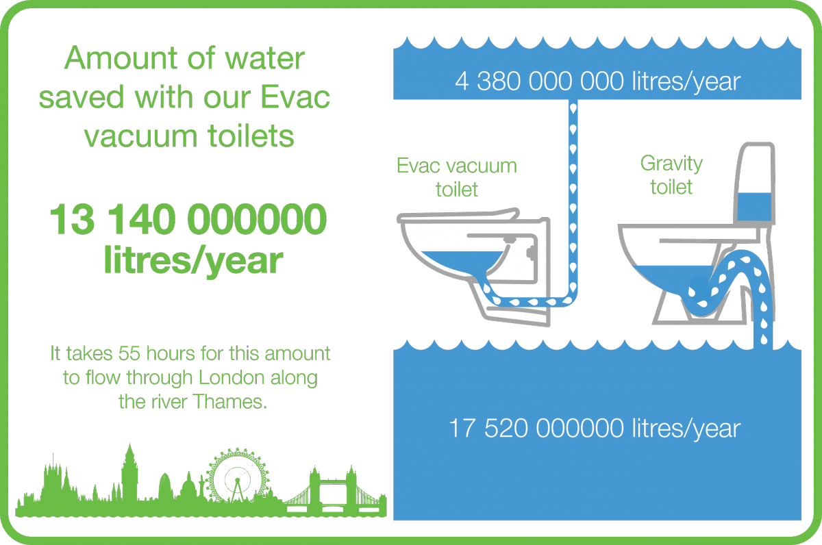 Evac Vacuum Toilets In Use Save Over 13 Billion Liters - Toilet (1200x796), Png Download