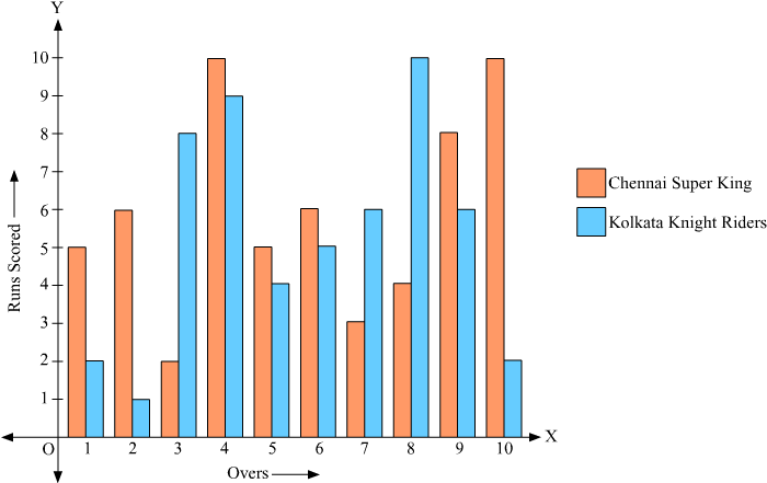 Total Runs Scored By Chennai Super Kings = 5 6 2 10 - Plot (702x448), Png Download