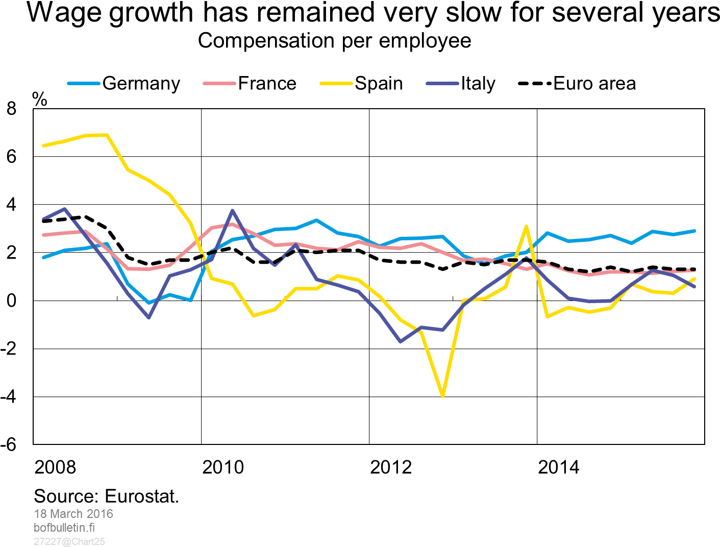 Wage Growth Has Remained Very Slow For Several Years - Warsaw (1710x1117), Png Download
