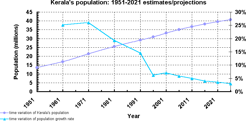 Kerala Population Chart - Population Growth In Kerala (840x414), Png Download