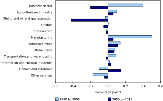 Industrial Sector Contribution To Annual Business Sector - Business Sector (580x360), Png Download
