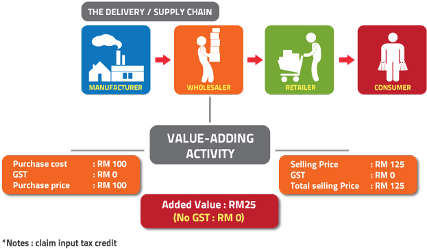Computation Of Gst On Zero Rated Supply - Gst In A Supply Chain (643x381), Png Download