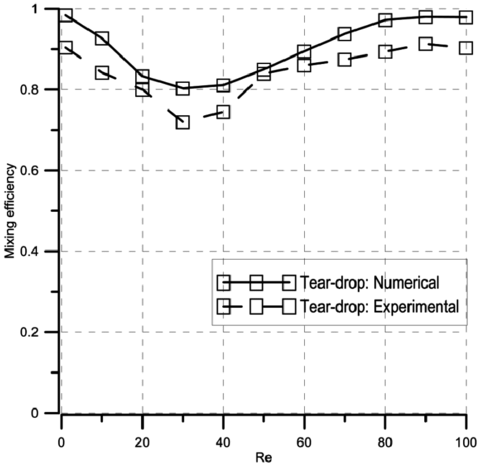 Experimental And Numerical Mixing Efficiency Of The - Paper (850x464), Png Download