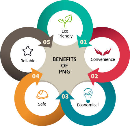 Gas Is Continuously Fed Into The System So There Are - Natural Gas Benefits (450x437), Png Download