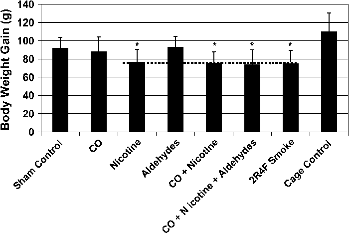 Body Weight Gain At Gestation Day 20 After Exposure - Sheet Music (700x467), Png Download