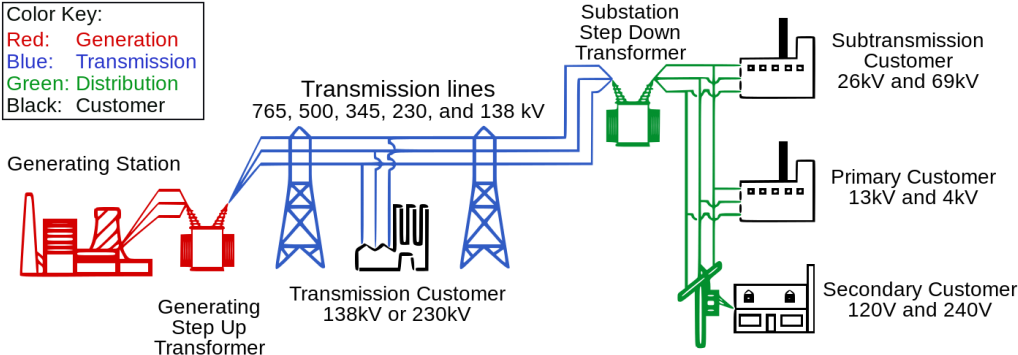 Electric Rates - Feeders Distributors And Service Mains (1024x379), Png Download