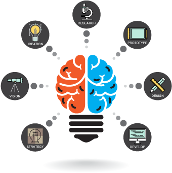 The Customer/product Centric Thinking Focuses On The - Brain Idea (346x347), Png Download
