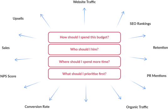 Competing Business Metrics Chart - Business (568x375), Png Download