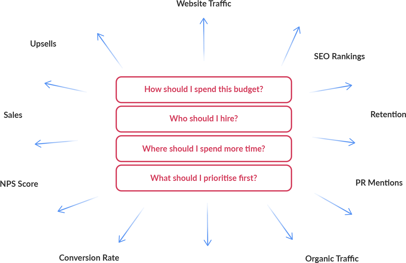 Competing Business Metrics Chart - Business (1477x975), Png Download