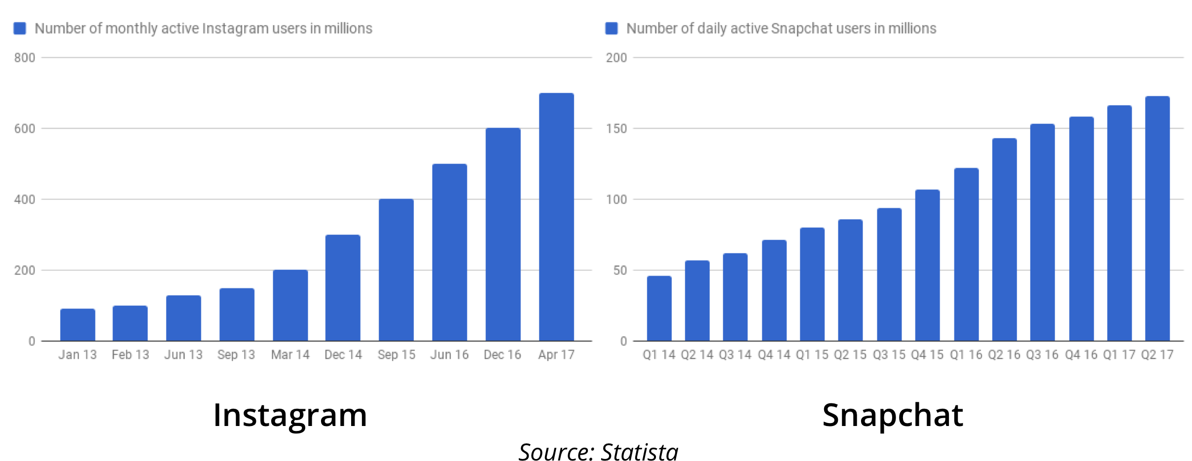 Instagram Vs Snapchat Growth Charts - Instagram (2416x983), Png Download
