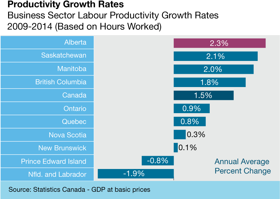 Business Sector Productivity Growth Chart - Business (931x674), Png Download