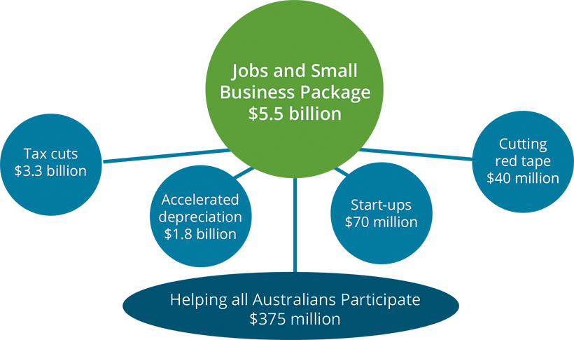 The Government's Growing Jobs And Small Business Package - Budget Of Small Business Chart (820x485), Png Download