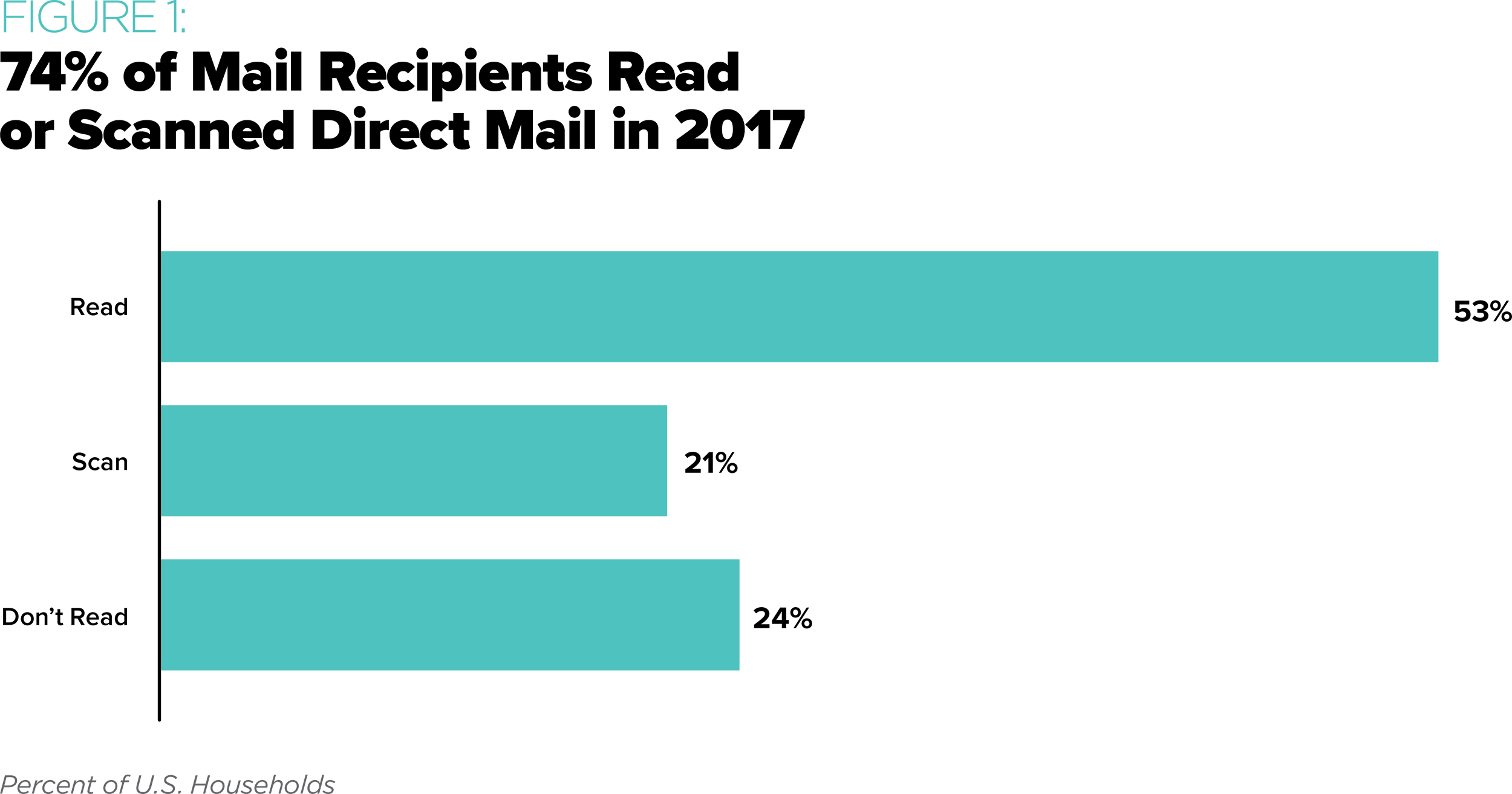 74% Of Mail Recipients Read Or Scanned Direct Mail - Email (2500x1313), Png Download