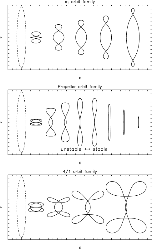 Shapes Of Orbits In The X 1 , Propeller, And Rectangular - Orbit (486x798), Png Download