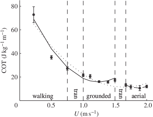 Cost Of Transport Plotted Against Forward Speed (u - Diagram (643x486), Png Download