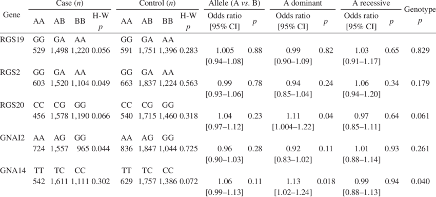Five G-protein Related Snps In A General Population - Number (850x384), Png Download