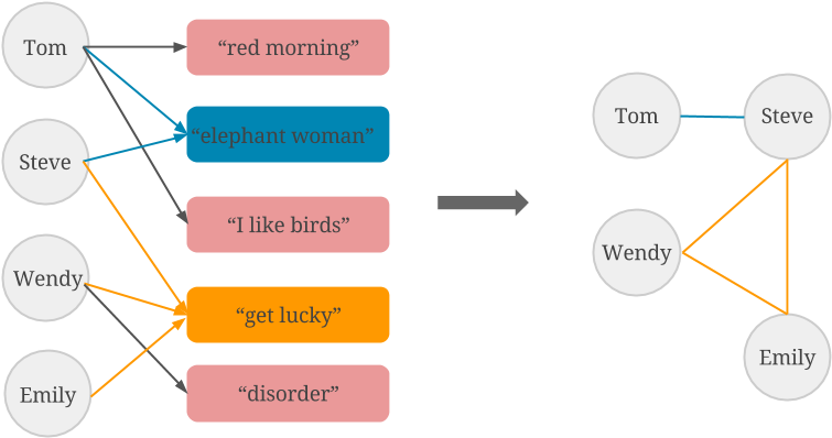 User Song To User User - Phone Case Users Graphs (824x472), Png Download