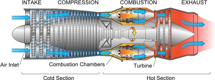 Jet Engine - Turbo Jet Engine Diagram (700x258), Png Download