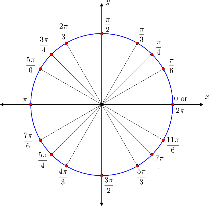 The Sixteen Special Angles On The Unit Circle, Each - Trig Of Special Angles Circle (822x743), Png Download