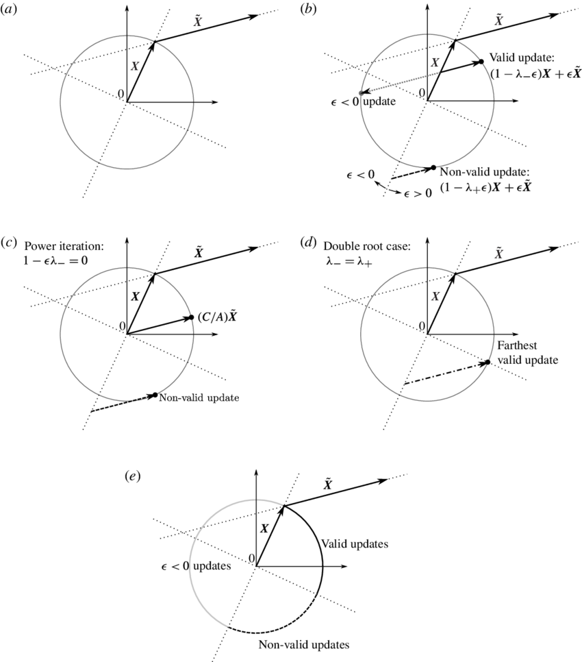 Constrained Gradient Ascent On A Unit Circle Using - Diagram (850x966), Png Download