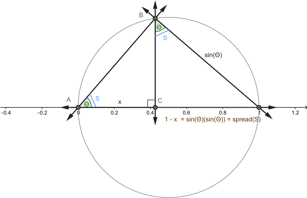Spread ) Measured For A Unit Circle - Unit Circle Sin2 (999x768), Png Download