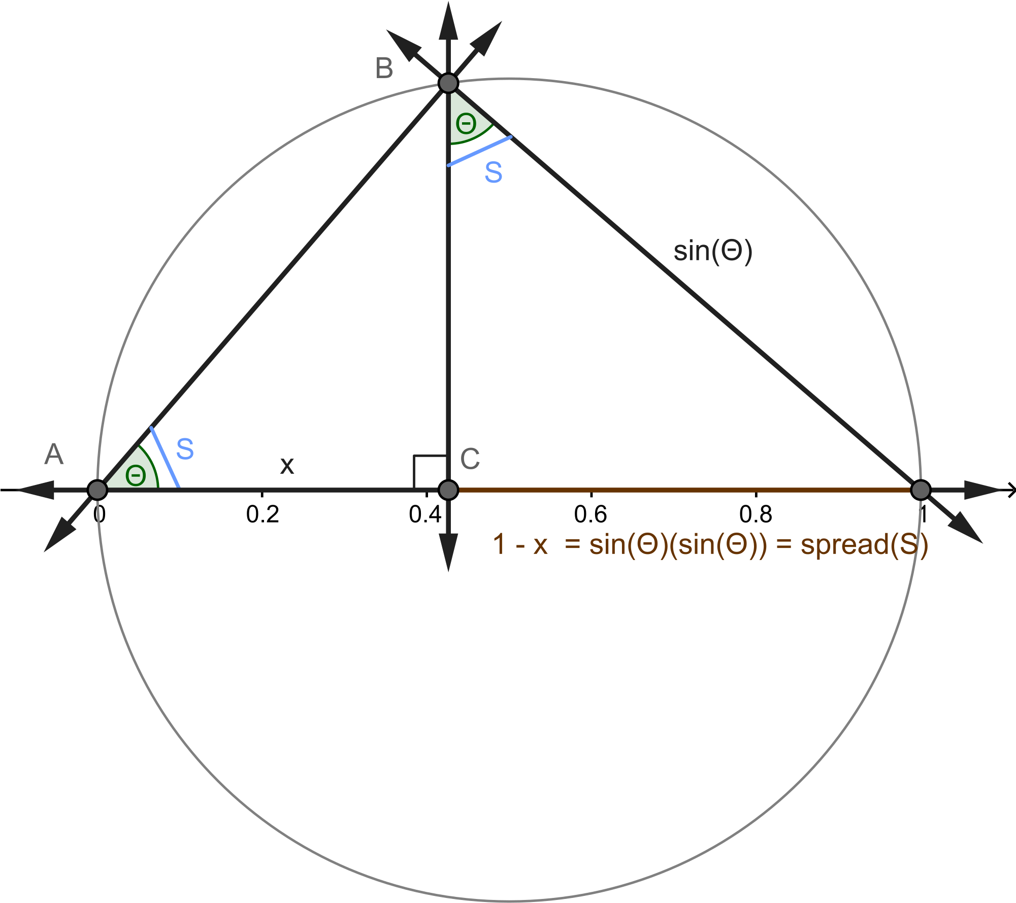File Spread Sin^ Theta Measured For A Unit Circle Png - Unit Circle Sin2 (1000x906), Png Download
