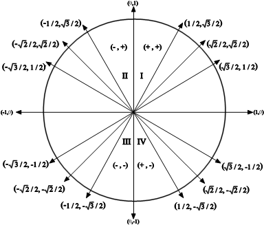 Unit Circle - Coordinates - Special Angles In A Unit Circle (409x352), Png Download