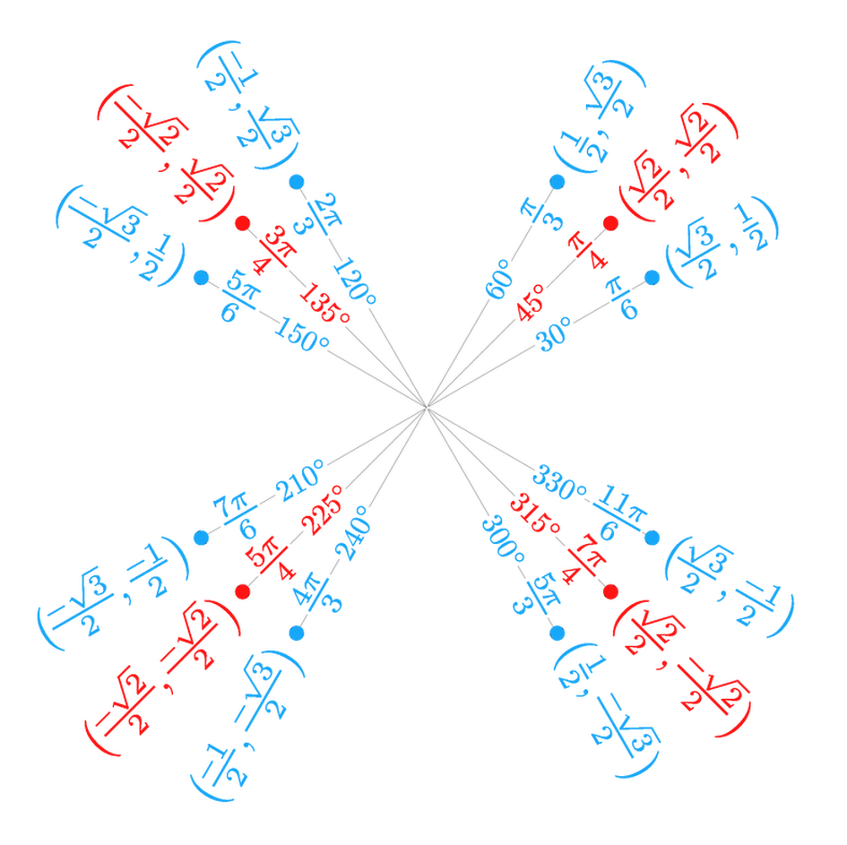 Unit Circle - Large Unit Circle Clock (960x960), Png Download
