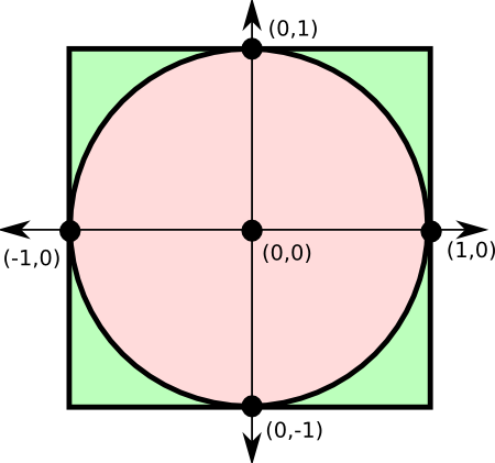Consider A Unit Circle ) On A Cartesian Plane, And - Circle With Radius Of 1 (450x421), Png Download