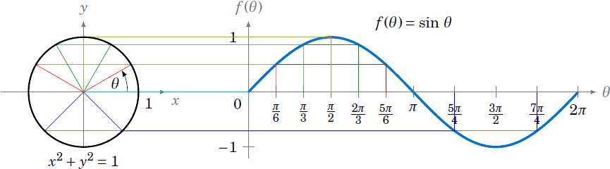 Unit Circle Definition Of The Sine Function - Unit Circle Graph (893x253), Png Download